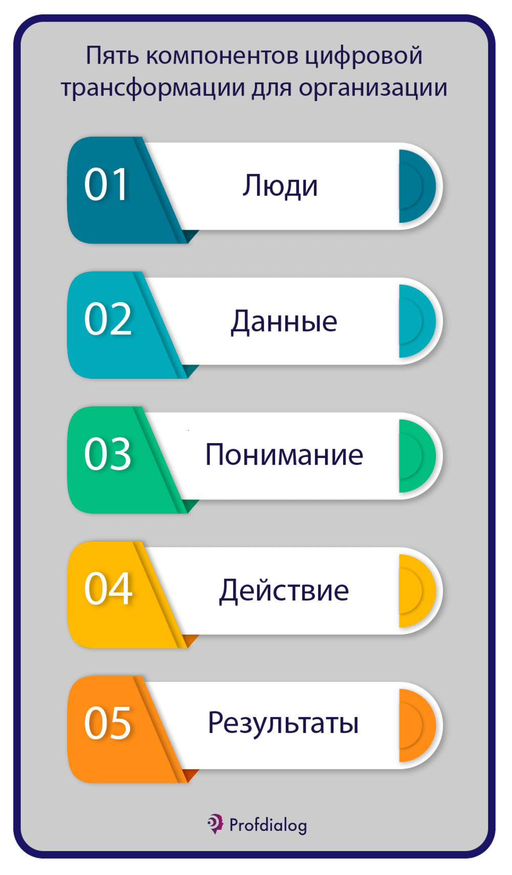 Для осуществления цифровой трансформации организации необходимы пять компонентов