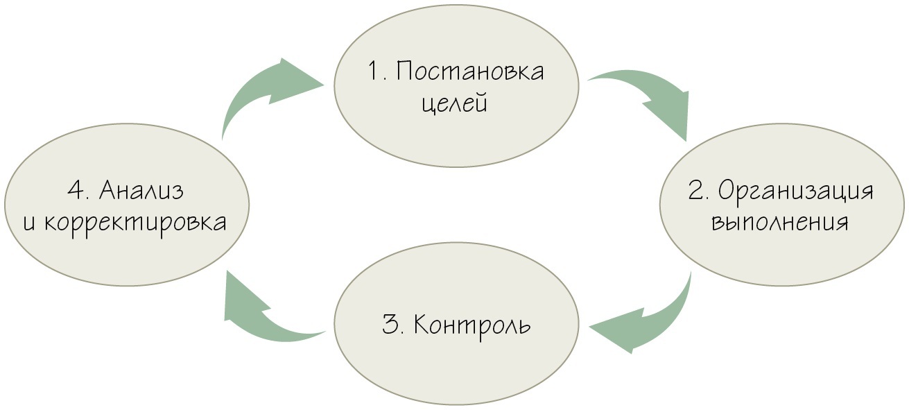 Корректировка организации. Управленческий цикл бизнеса. Полный управленческий цикл руководителя школы. Модель трех p в психологии.