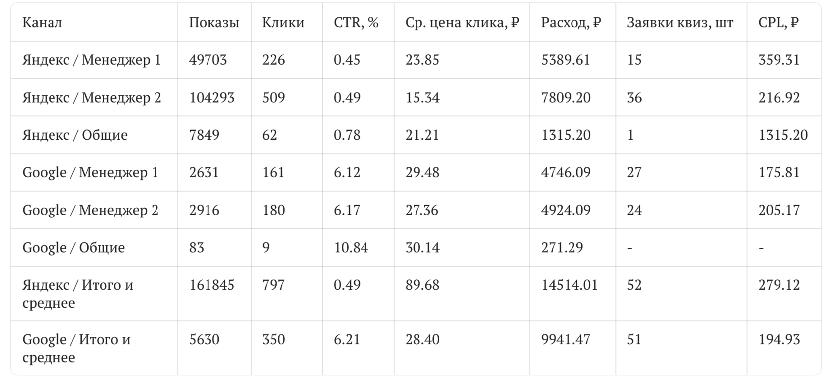 Яндекс.Директ, расходы