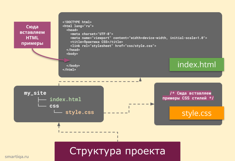 Вложенность селекторов в css