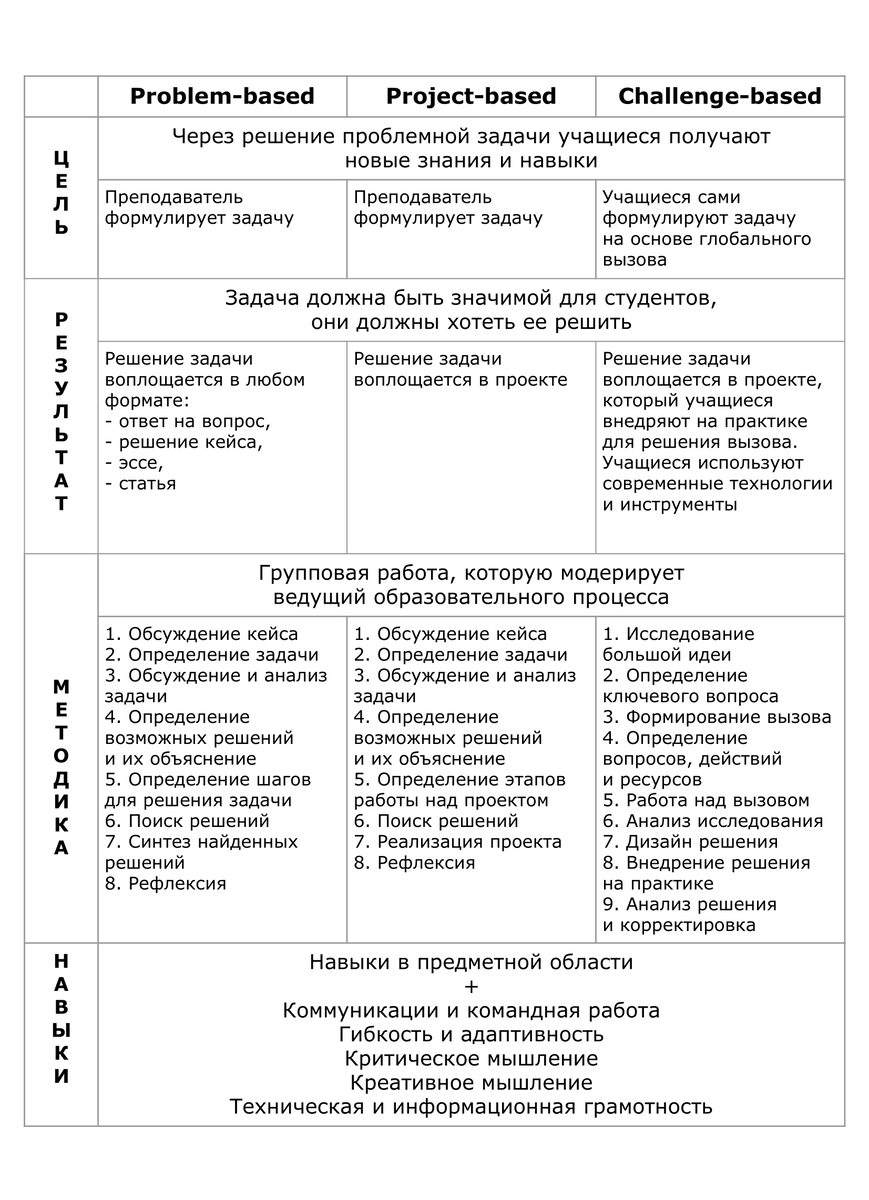 Как применять Challenge Based Learning (CBL) в рабочих условиях