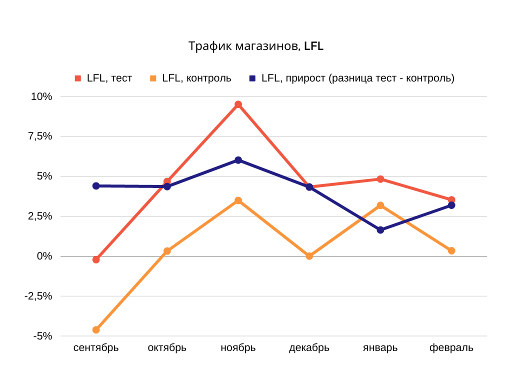 Динамика прироста