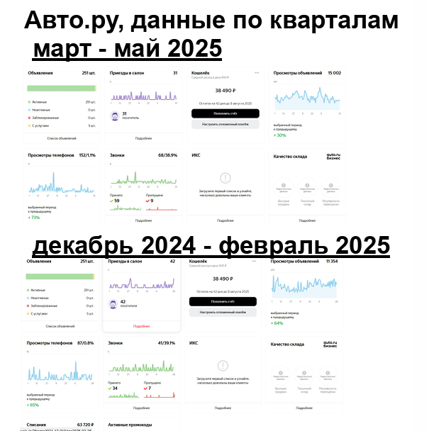 Авто.ру — данные по кварталам