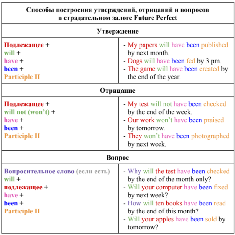 Таблица построения утверждений, отрицаний и вопросов во Future Perfect, Passive voice