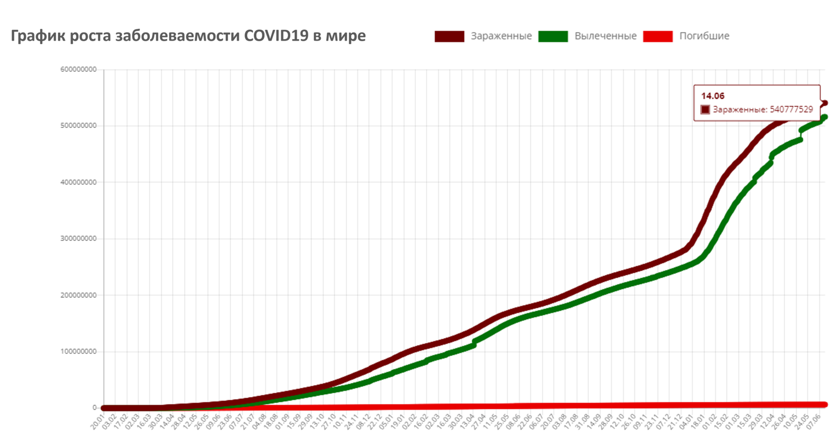 График роста заболеваемости коронавирусной инфекцией в мире