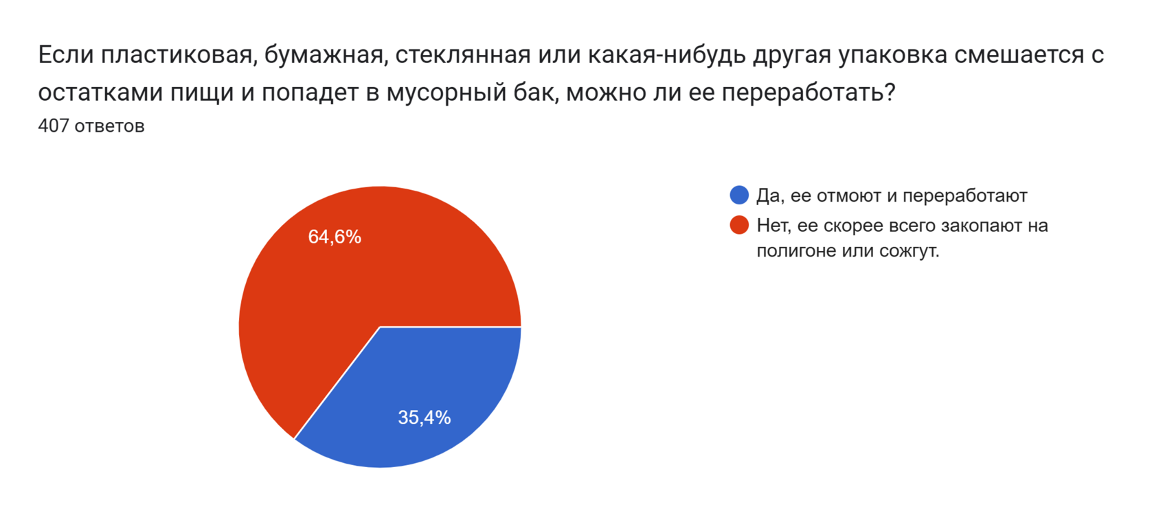Диаграмма ответов в Формах. Вопрос: Если пластиковая, бумажная, стеклянная или какая-нибудь другая упаковка смешается с остатками пищи и попадет в мусорный бак, можно ли ее переработать? . Количество ответов: 407 ответов.