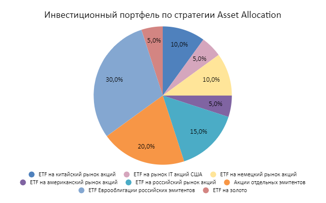 Инвестиционный портфель по стратегии Asset Allocation
