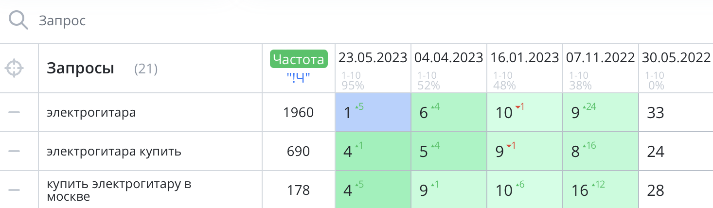 Динамика роста позиций по запросам из группы 