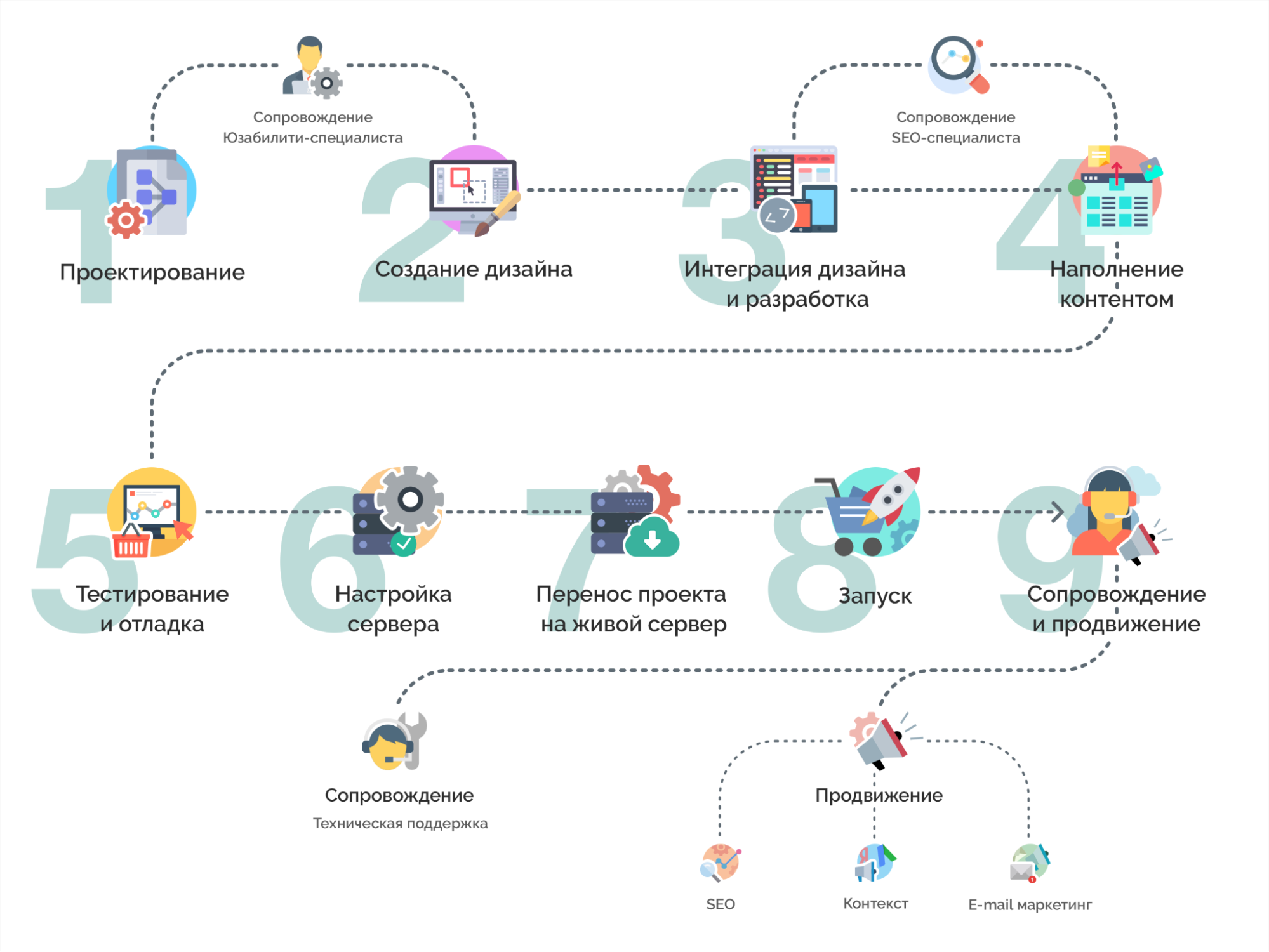 Разработка нуля. Этапы разработки интернет магазина. Схема создания интернет магазина. Процесс разработки сайта. План разработки сайта.