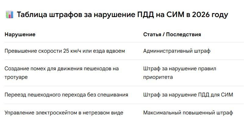 Таблица штрафов за нарушение ПДД на СИМ в 2026 году