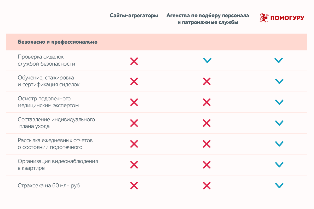 Помогуру - сервис профессиональных сиделок