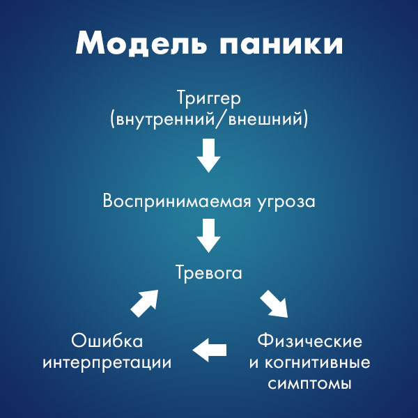 Перевод модели паники Института А. Бека.