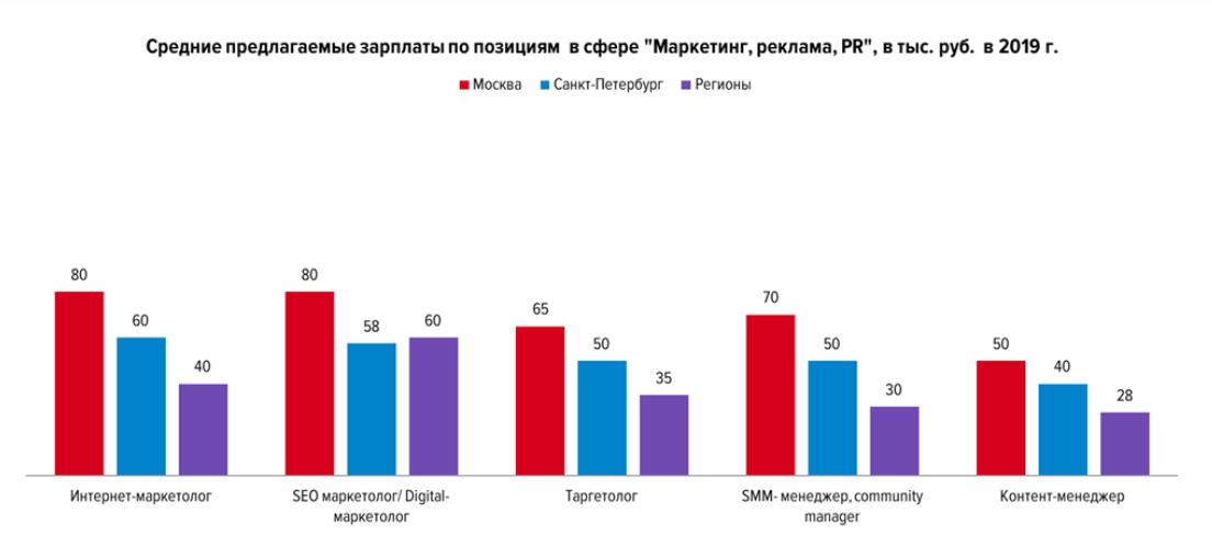 зарплата маркетолога