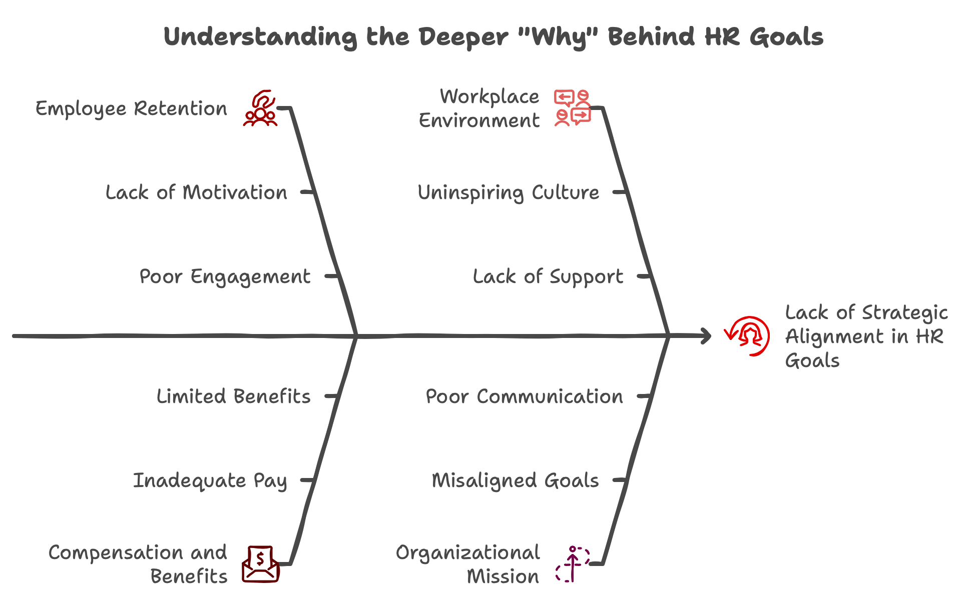 Identify Business Why and Needs before going deep into improving Talent Acquisition and HR Processes