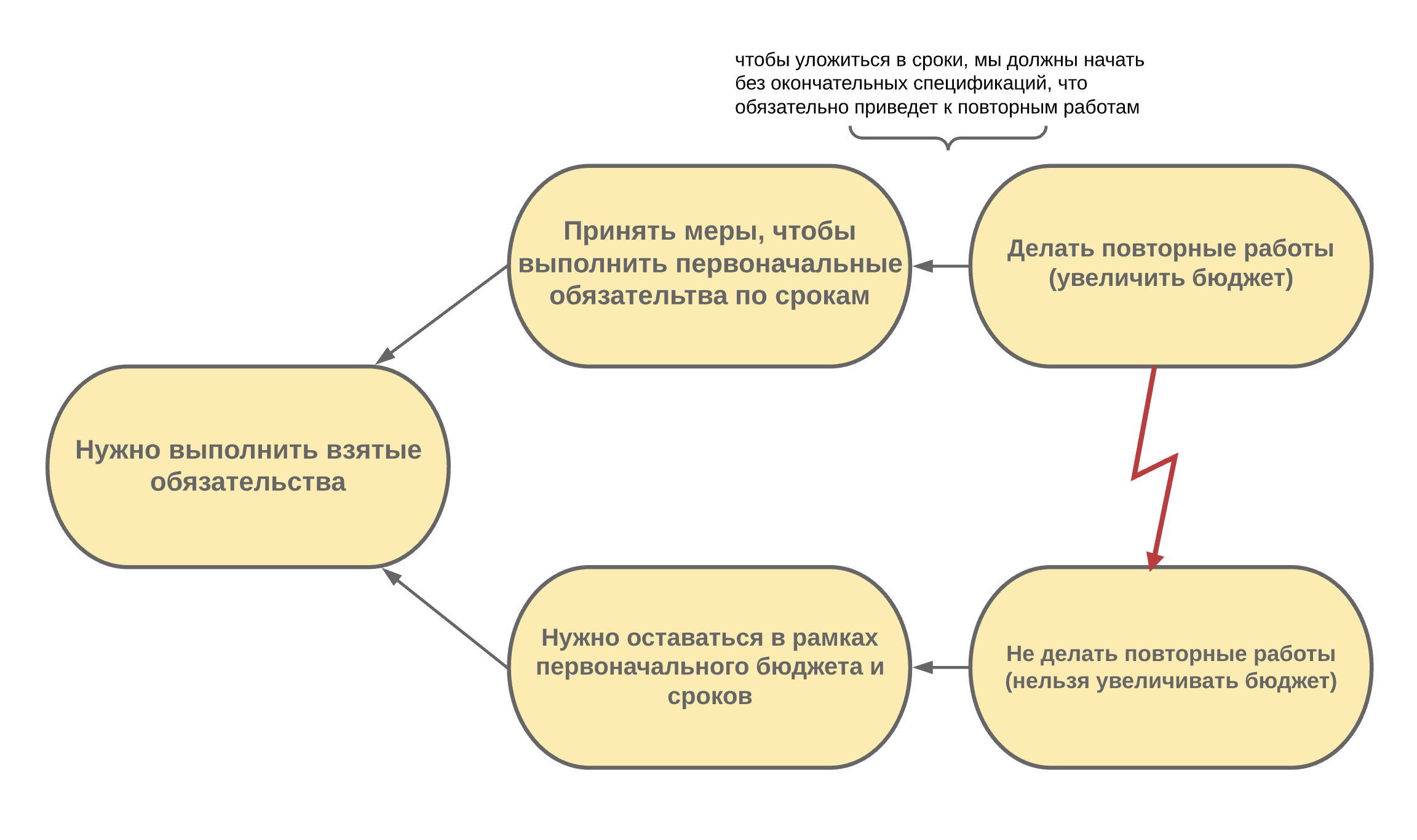 По договору в установленное время. Планирование: как укладываться в сроки. Не уложился в срок. Не уложится в поставленные сроки. Почему важно укладываться в сроки проекта.