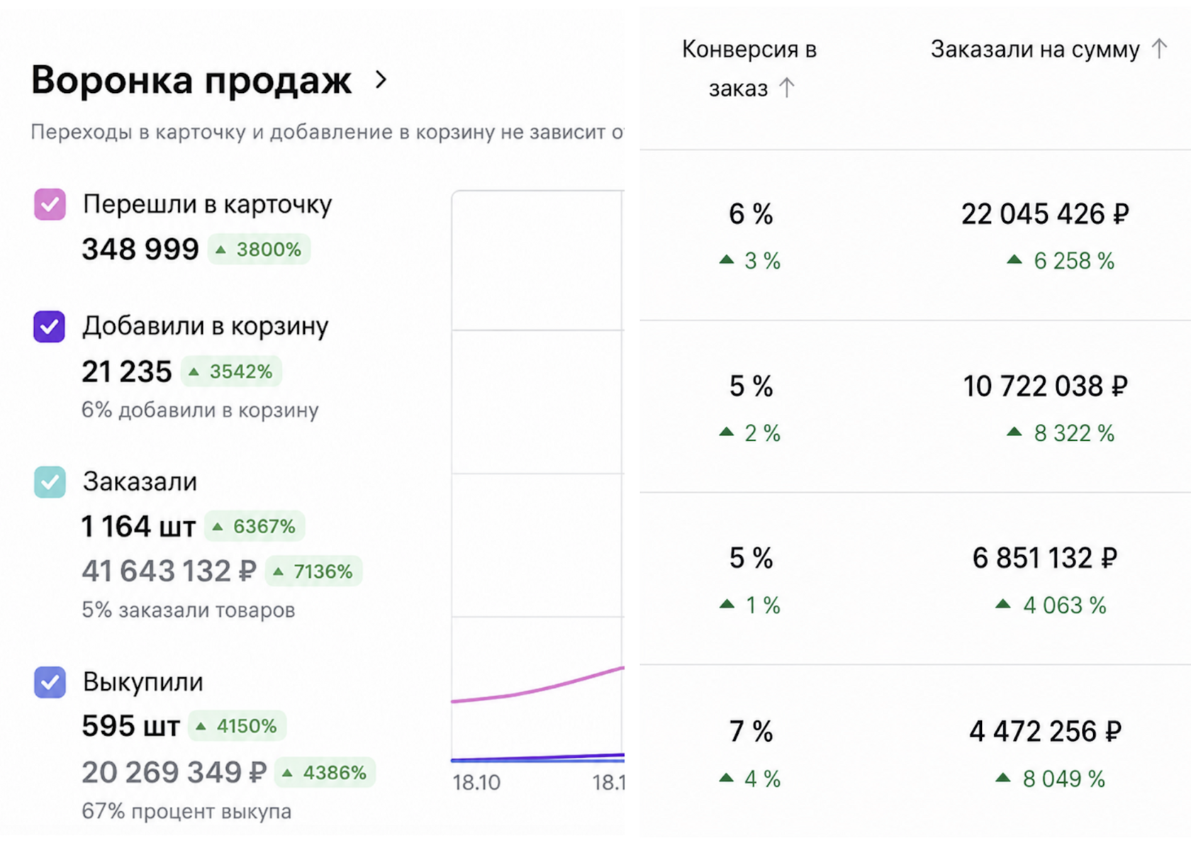 Кейс: аналитика продаж на Wildberries