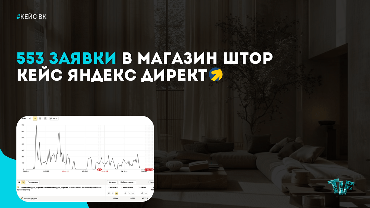 Баннер с текстом о привлечении 95 заявок за 1 месяц в летний лагерь скейт-парк через таргетированную рекламу ВК