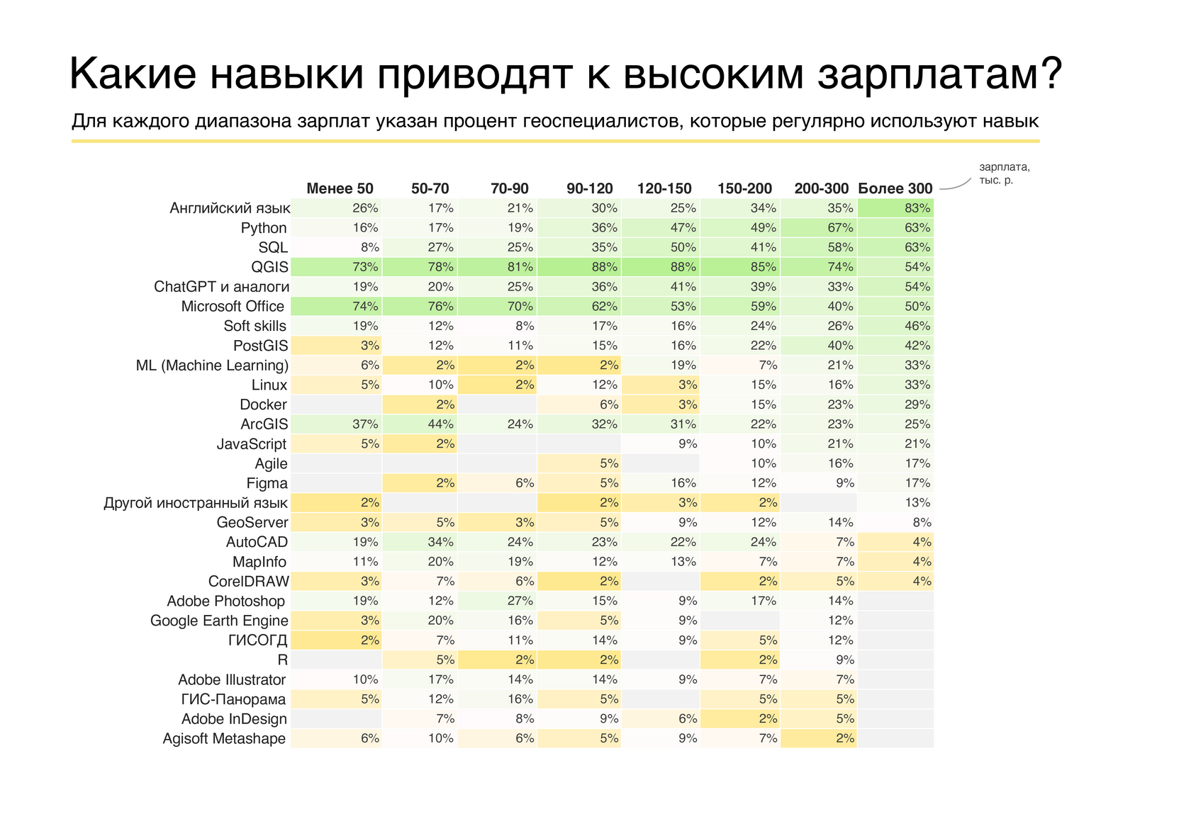 Навыки и зарплаты