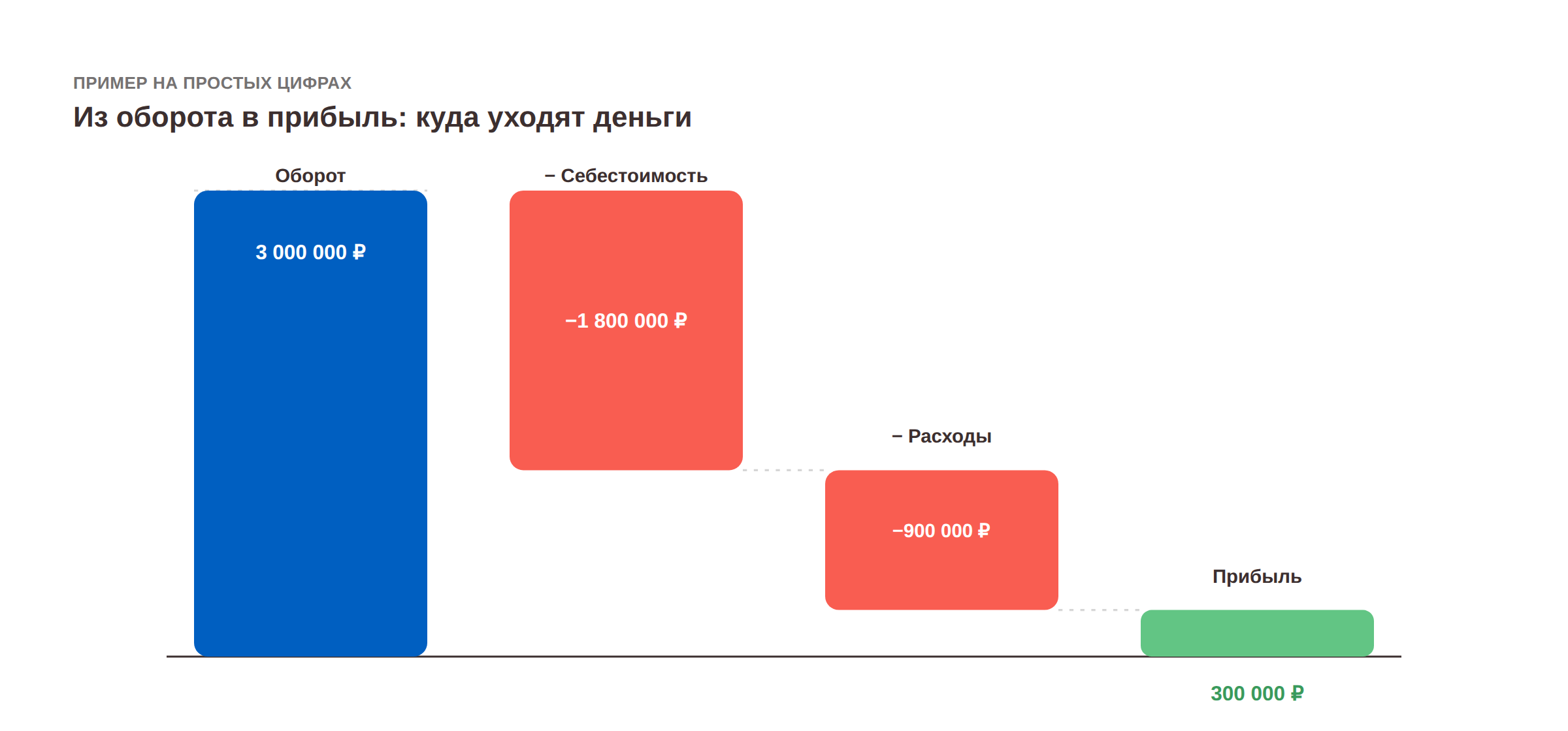 обороты растут а денег нет куда уходят деньги в бизнесе почему нет денег при хороших продажах прибыль и оборот в чём разница кассовый разрыв в малом бизнесе