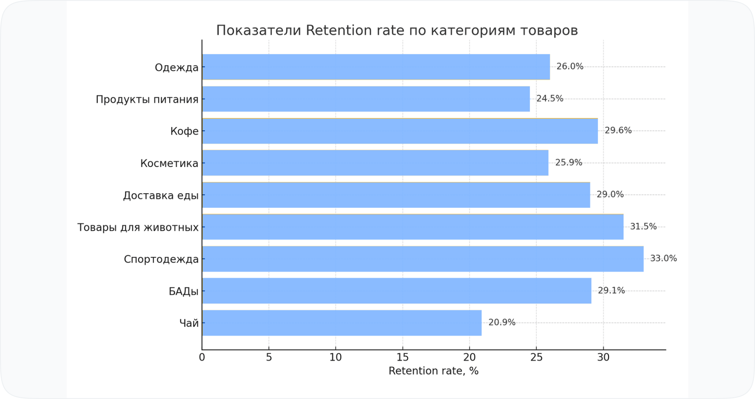 Retention rate по категориям товаров