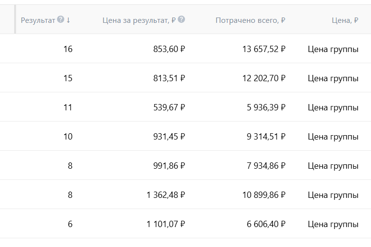 Скриншот рекламного кабинета с результатами