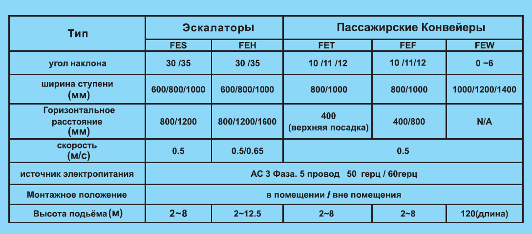 Технические характеристики эскалаторов и траволаторов