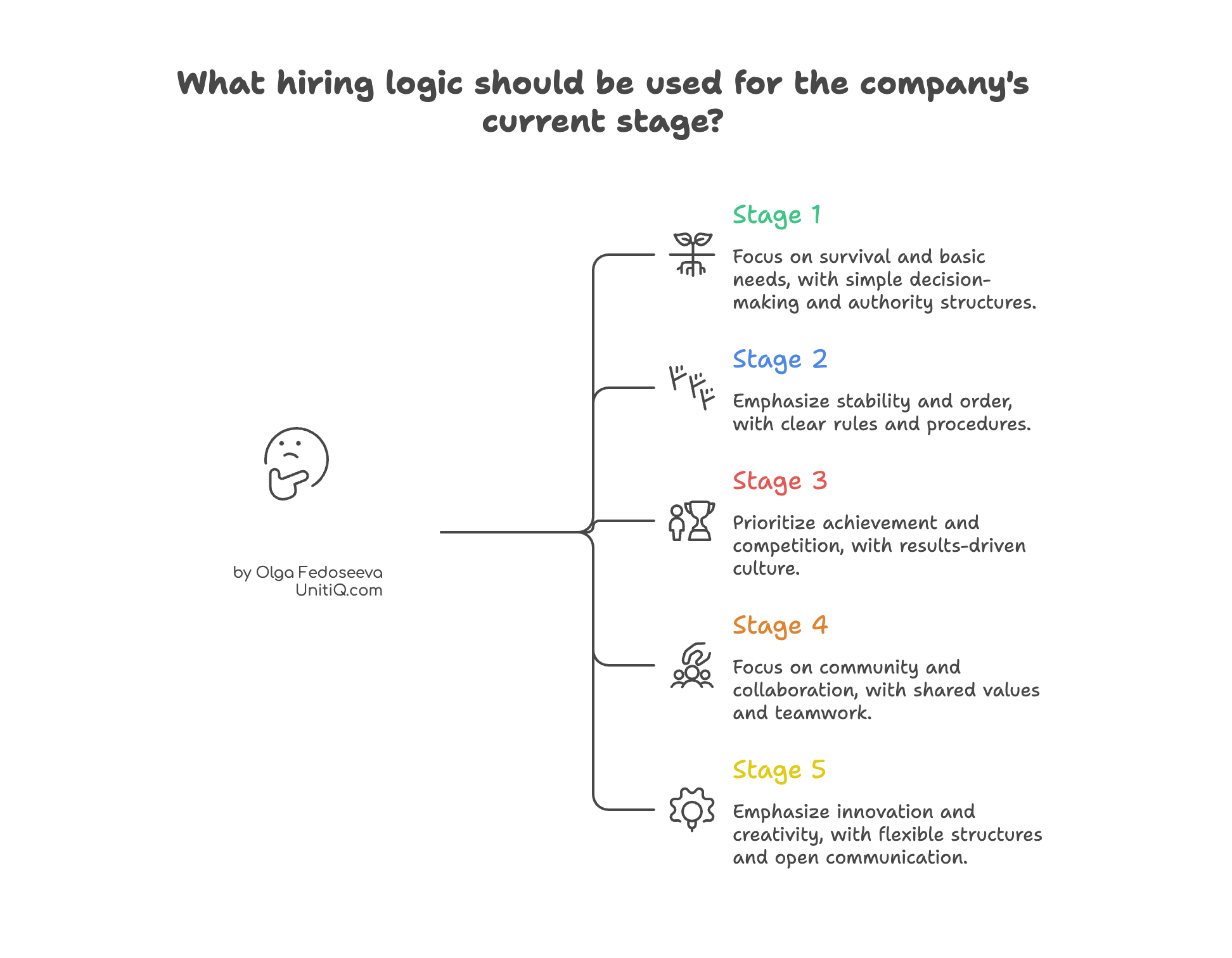 Flow diagram mapping hiring logic to company stages, from survival-focused decision-making to innovation-driven execution models.