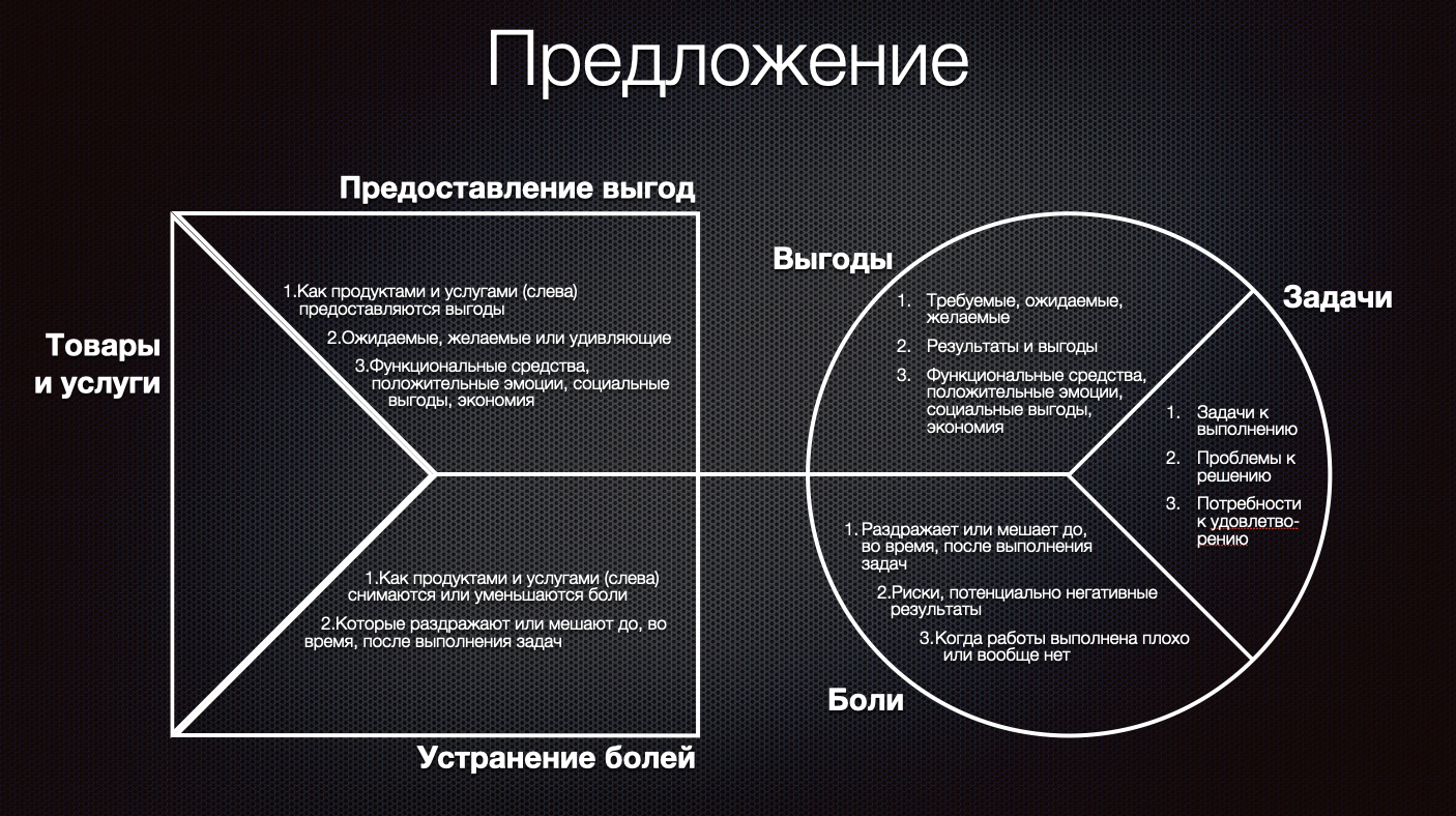 Бизнес-модели и Ценностные предложения (тренинг, воркшоп)