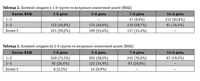 Таблица 2. Болевой синдром в 1-й группе по визуально-аналоговой шкале (ВАШ) Таблица 3. Болевой синдром во 2-й группе по визуально-аналоговой шкале (ВАШ)