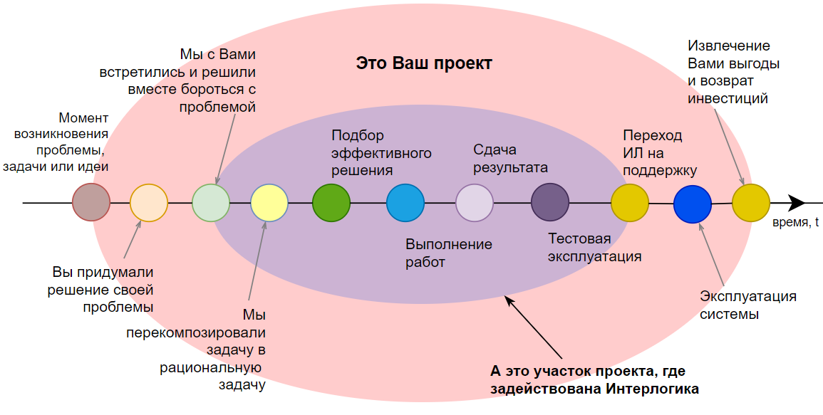 хронология проекта. билайн финансовый результат. проект летоисчисление. таймлайн на уроках литературы. инфографика мероприятия.