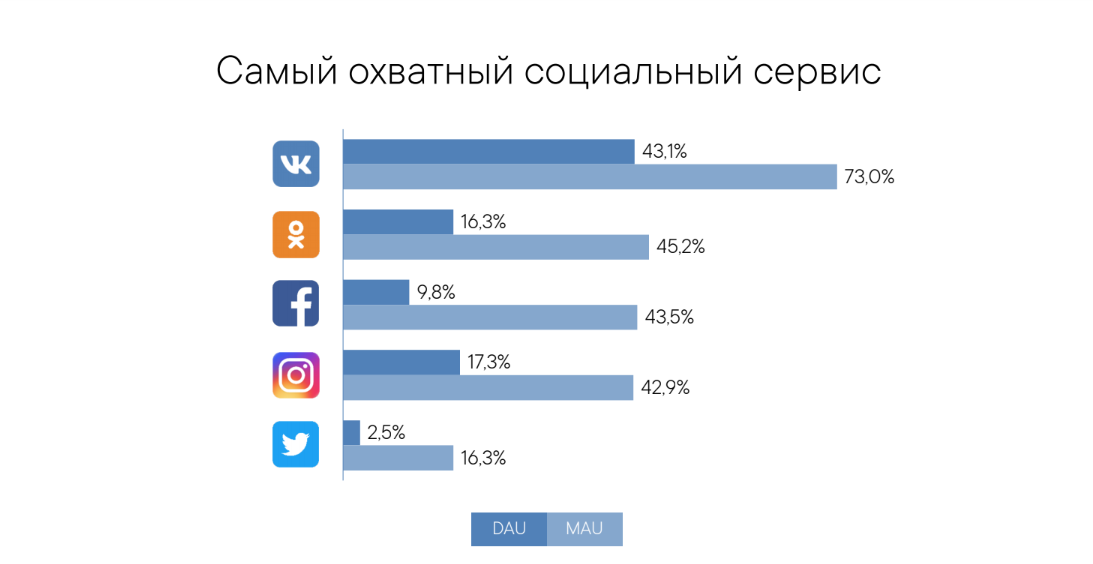 Канал пользователей. Статистика соцсетей в России 2020. Самые популярные социальные сети. Самые популярные соцсети в России. Популярность социальных сетей.