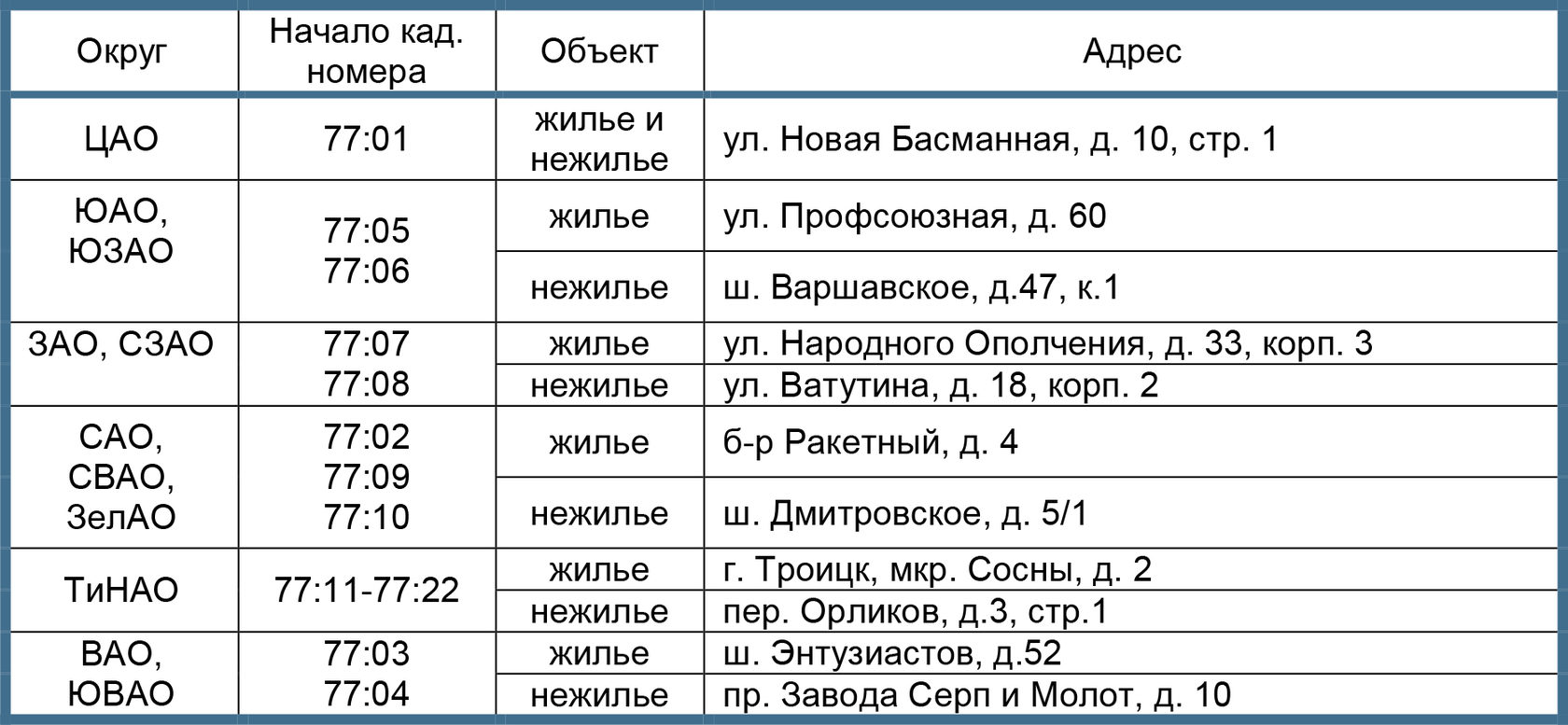 Как получить консультацию в Росреестре в Москве