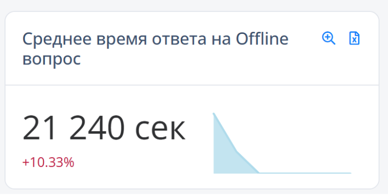 Скорость ответов до внедрения ИИ