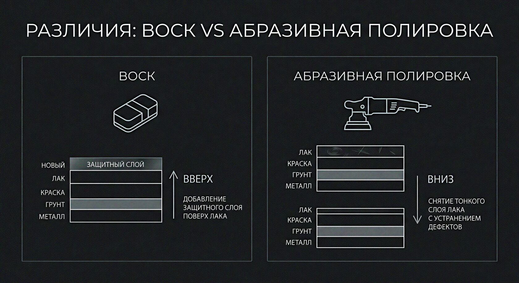 Схема: воск как защитное покрытие vs абразивная полировка со снятием слоя лака