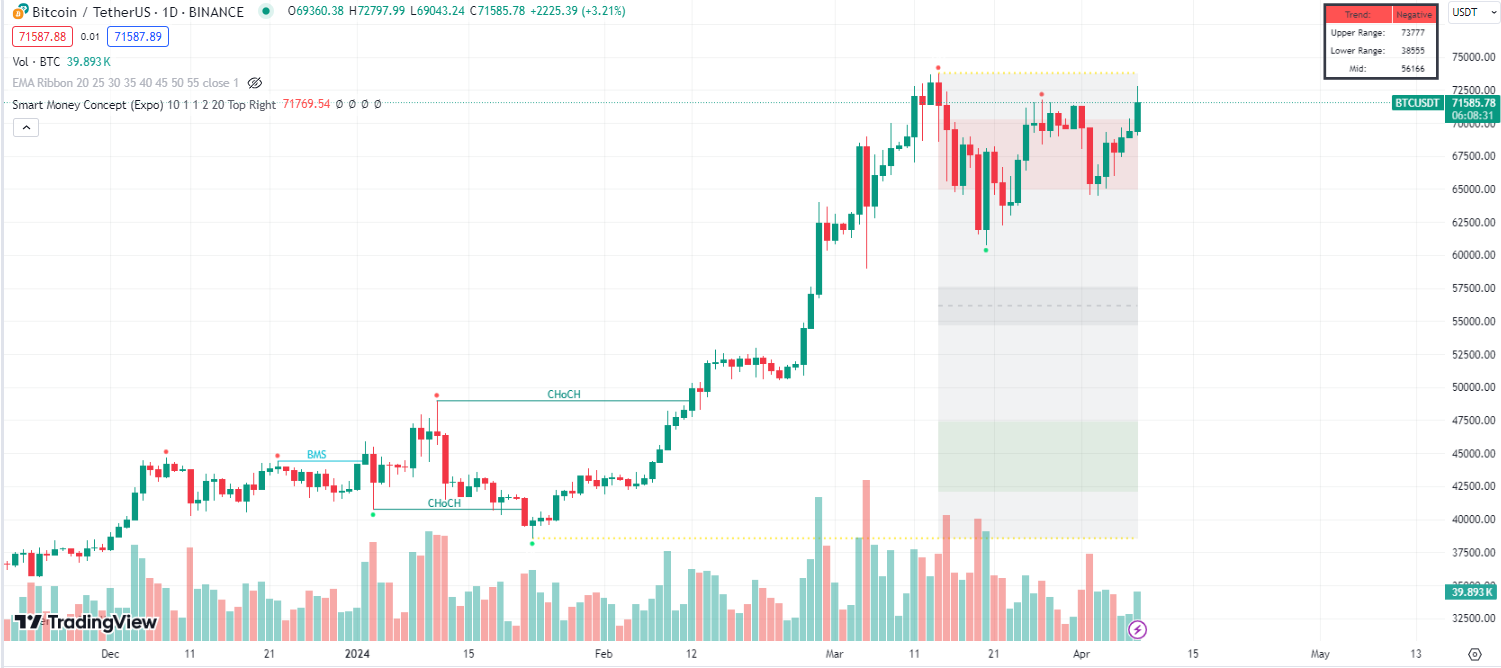 Smart Money concept indicator in TradingView