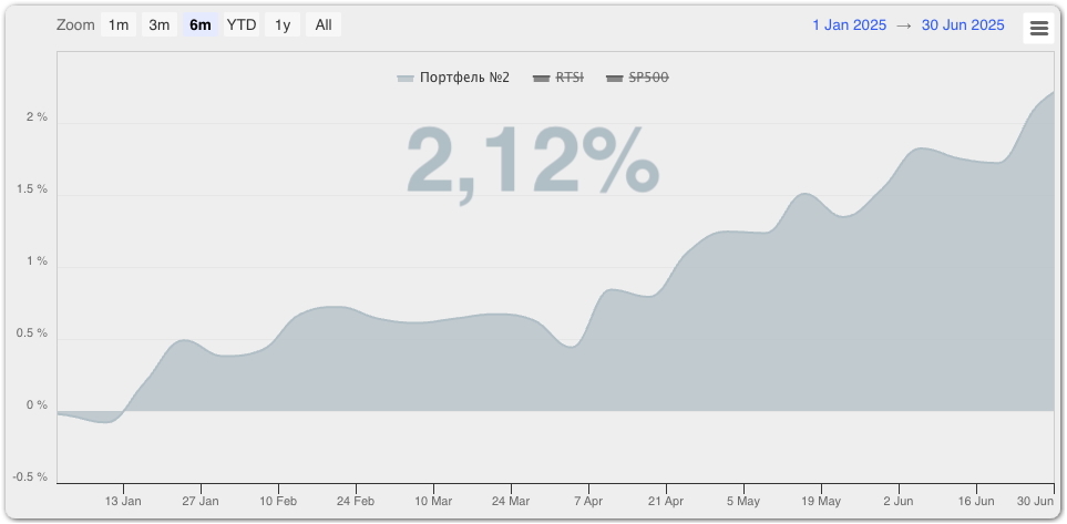 Портфель №2 июль 2025 года
