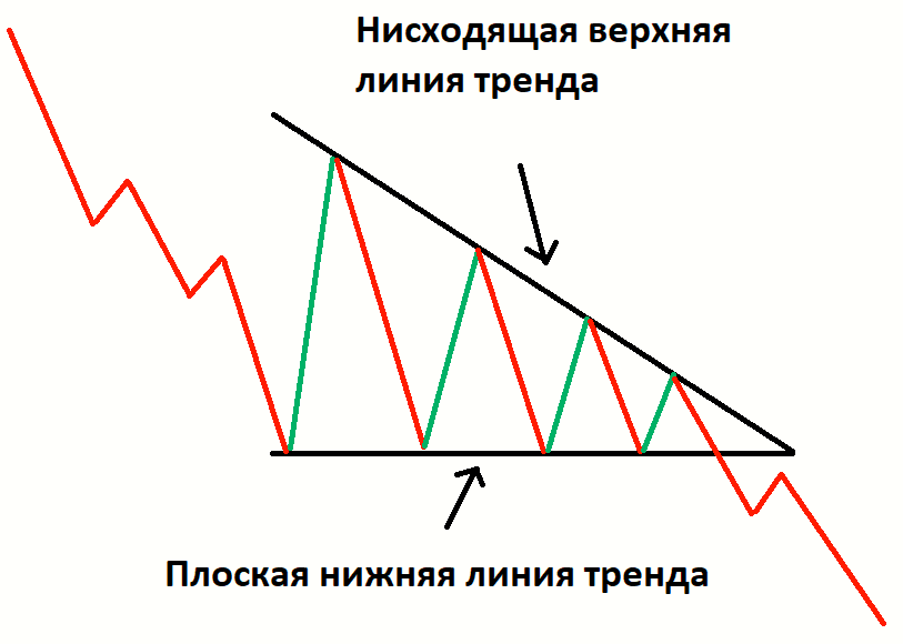 Как рисовать треугольник в трейдинге