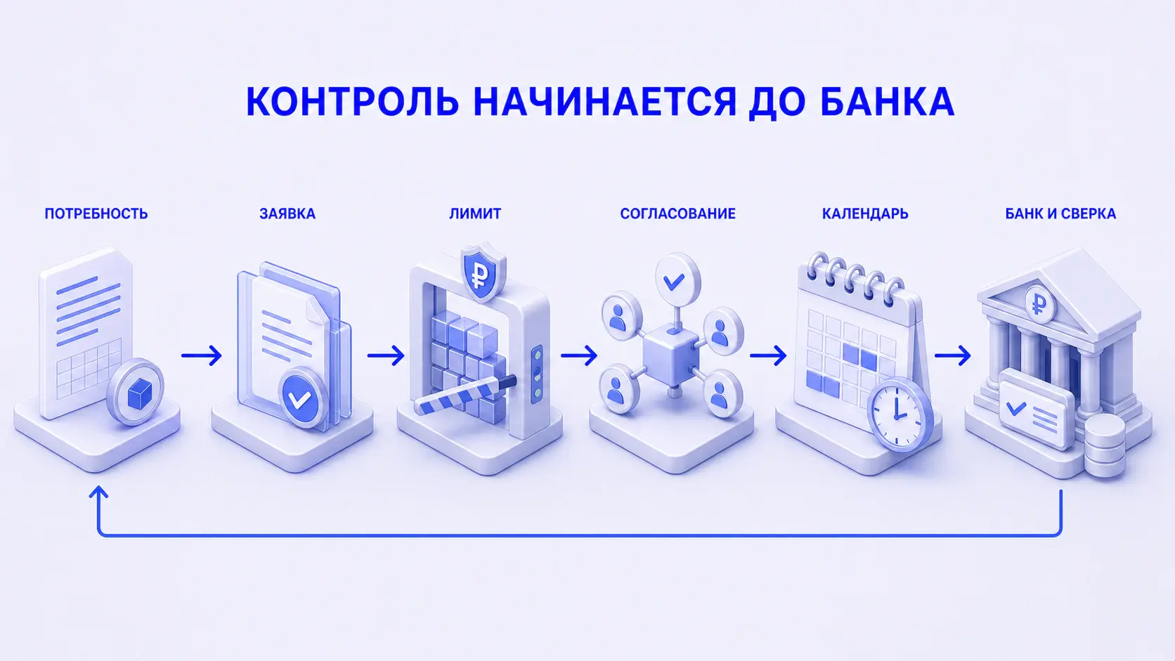 Казначейский процесс от потребности и заявки через лимит, согласование и календарь до банка и сверки