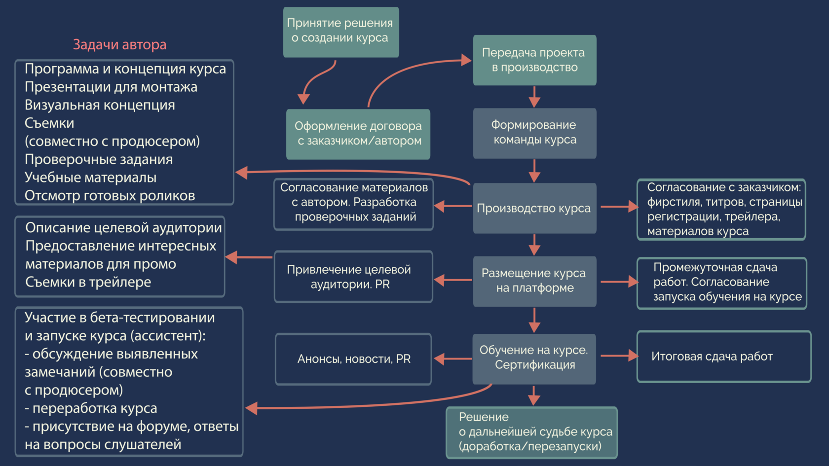 Взаимодействие автора и продюсера | Онлайн-курс «Современное курсостроение»