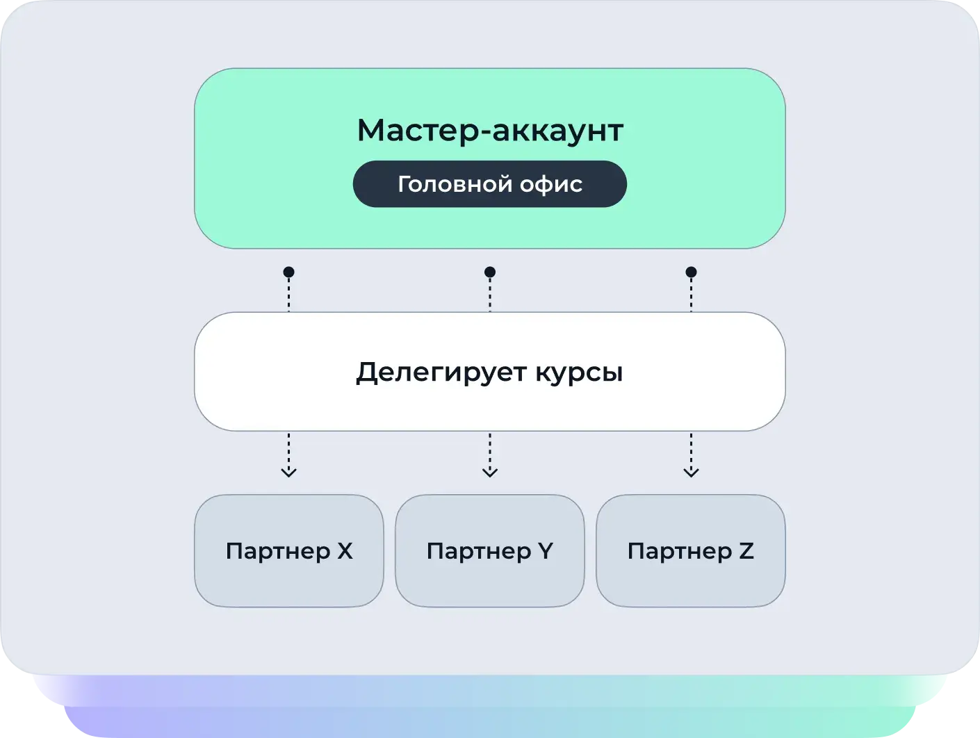 Мастер-аккаунт на платформе Teachbase