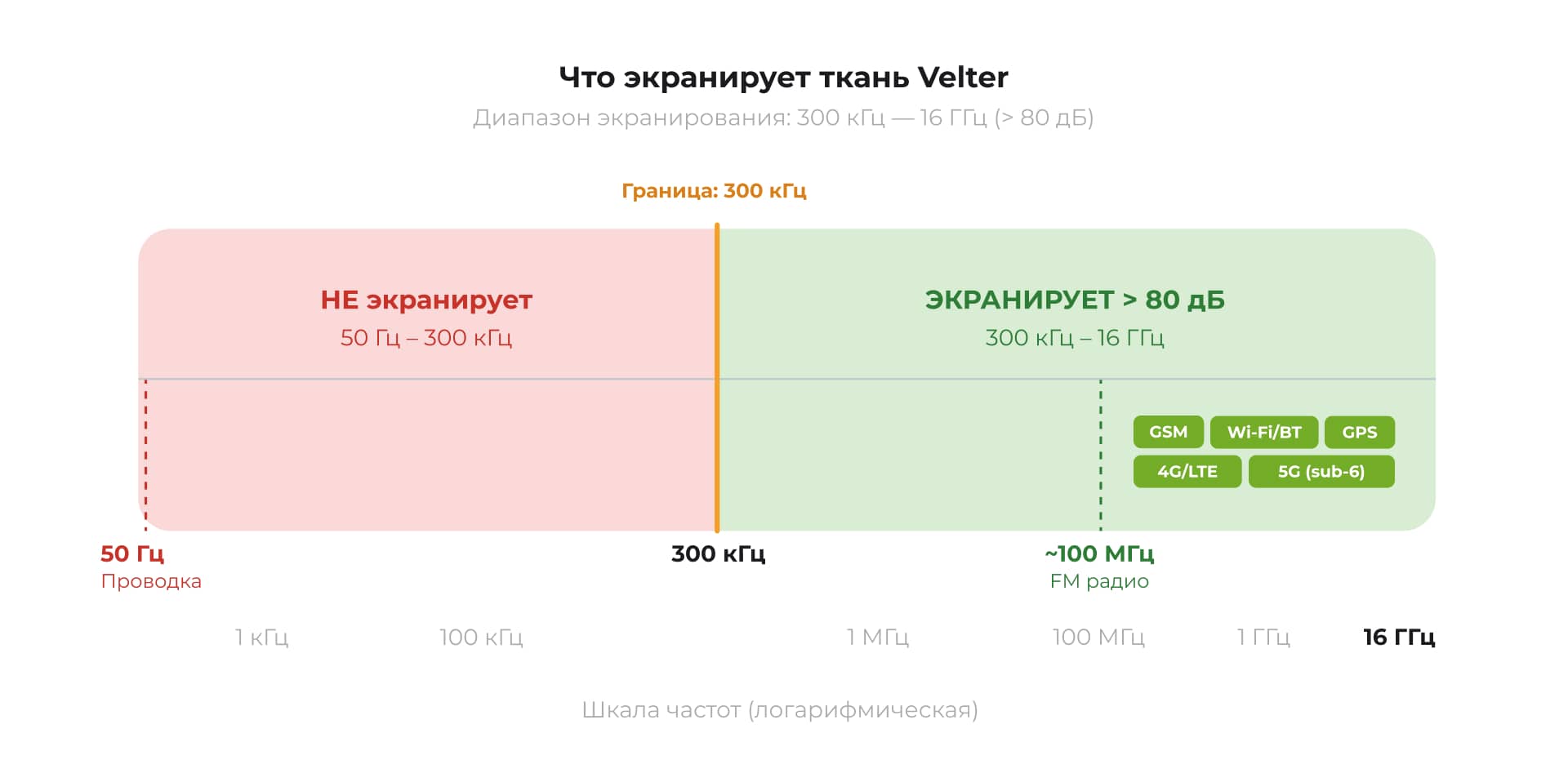 Что экранирует ткань Velter