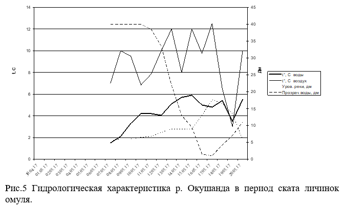Гидрологическая характеристика р. Окушанда в период ската личинок омуля