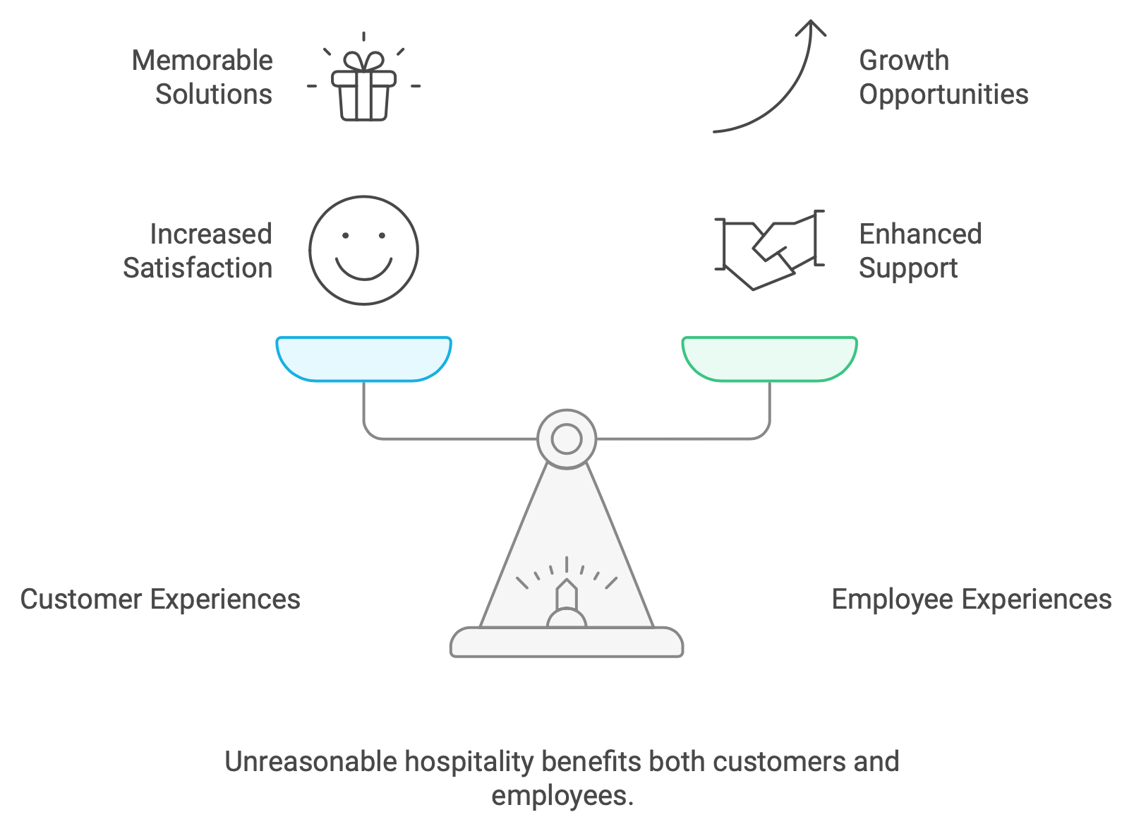 Unreasonable hospitality benefits both customers and employees