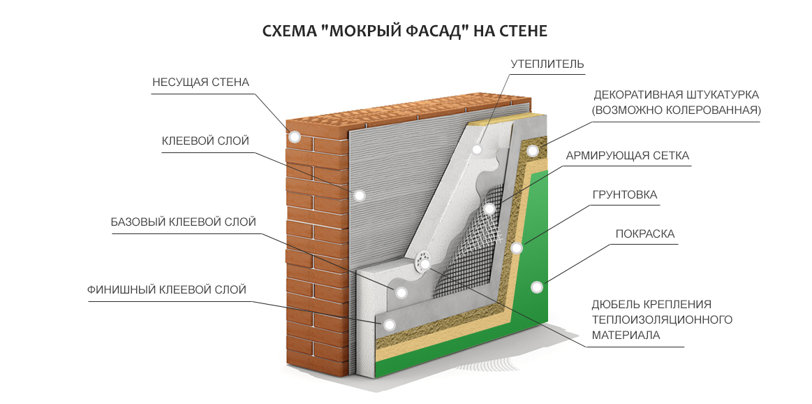 Расчет материалов для утепления фасада пенопластом