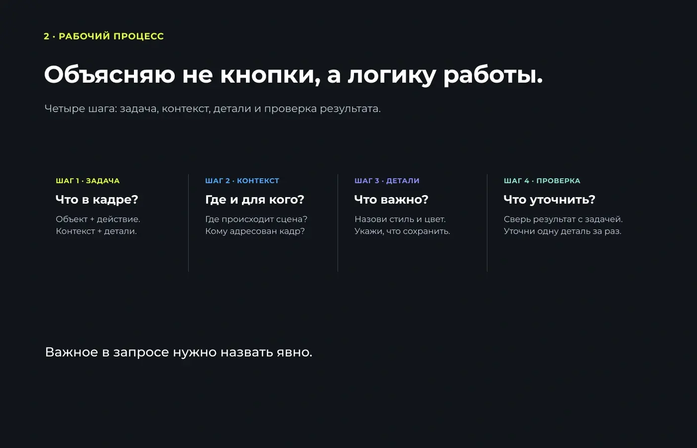 Четыре шага работы с генерацией изображения: описать объект и действие, добавить контекст, задать детали и стиль, проверить результат и уточнять запрос.