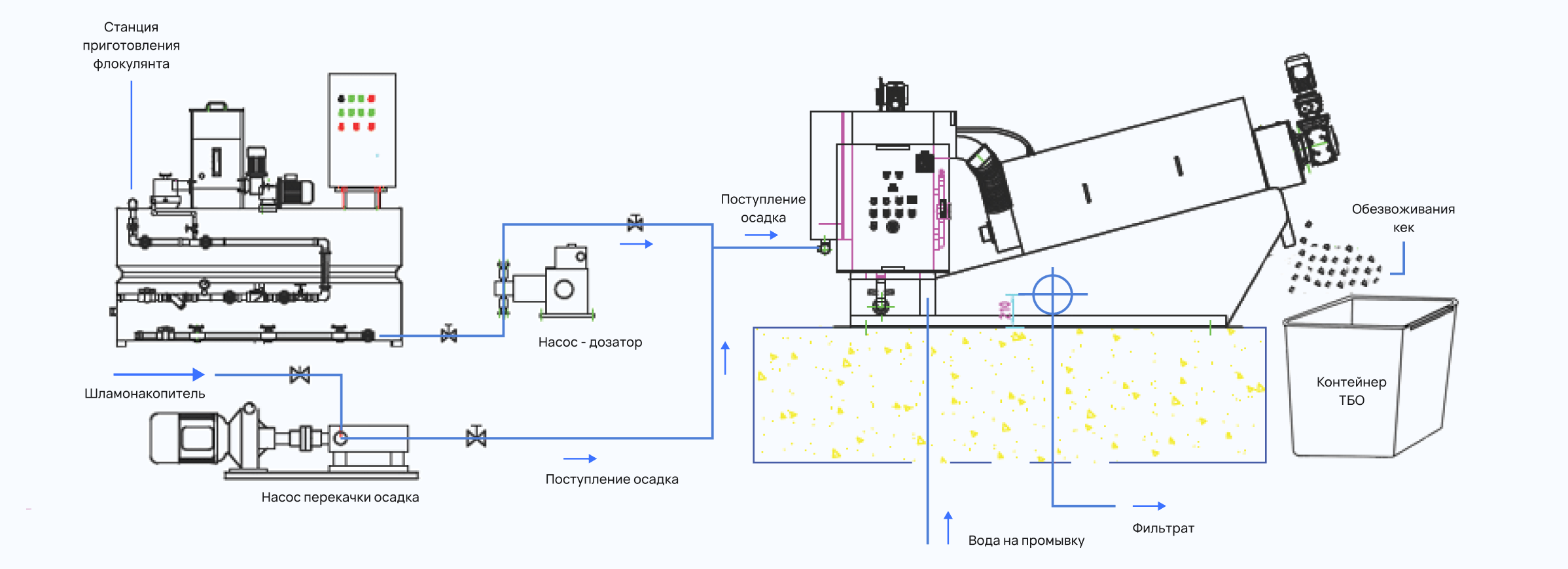 Схема работы цеха обезвоживания