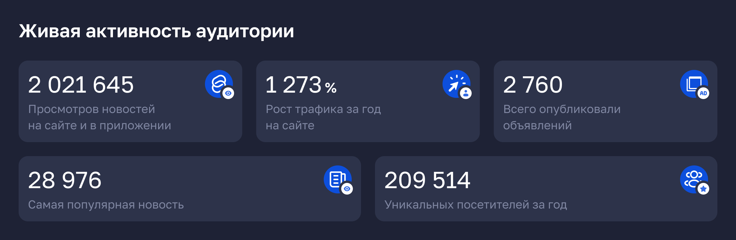 Активность аудитории SakhPost