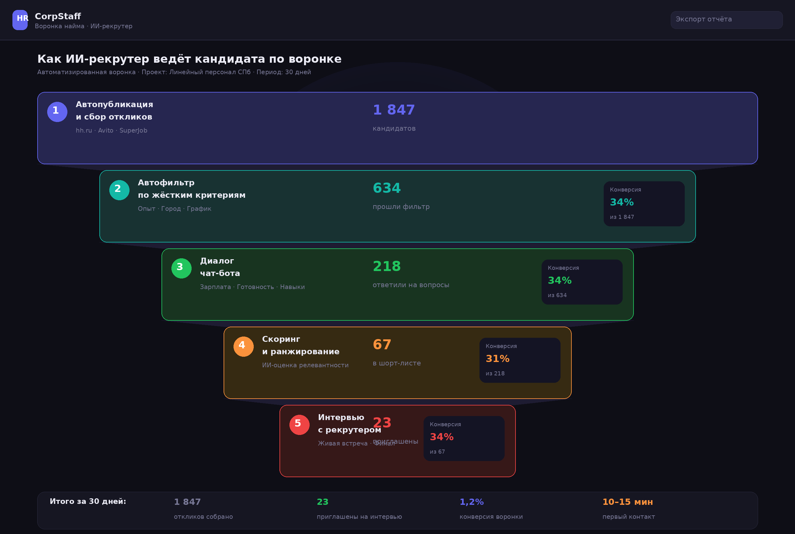 Интерфейс системы анализирует резюме и выделяет ключевые компетенции, показывая процесс автоматической обработки данных