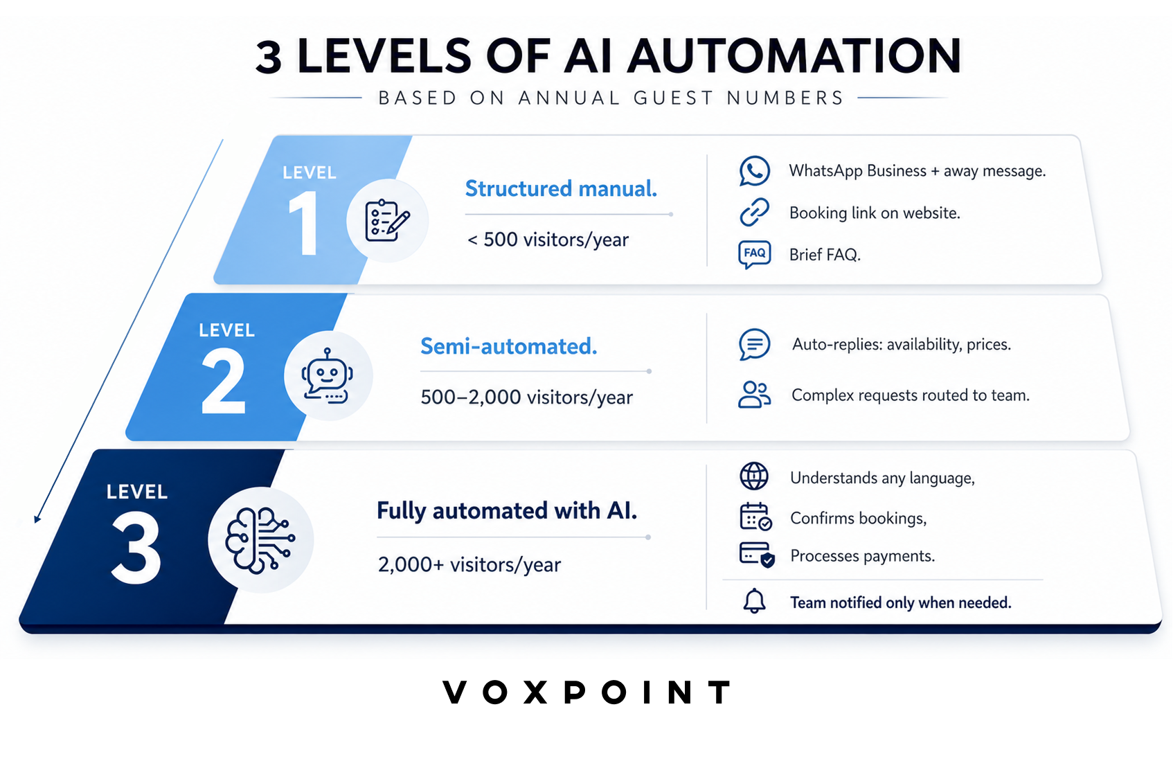 Three levels of AI automation for winery guest communication