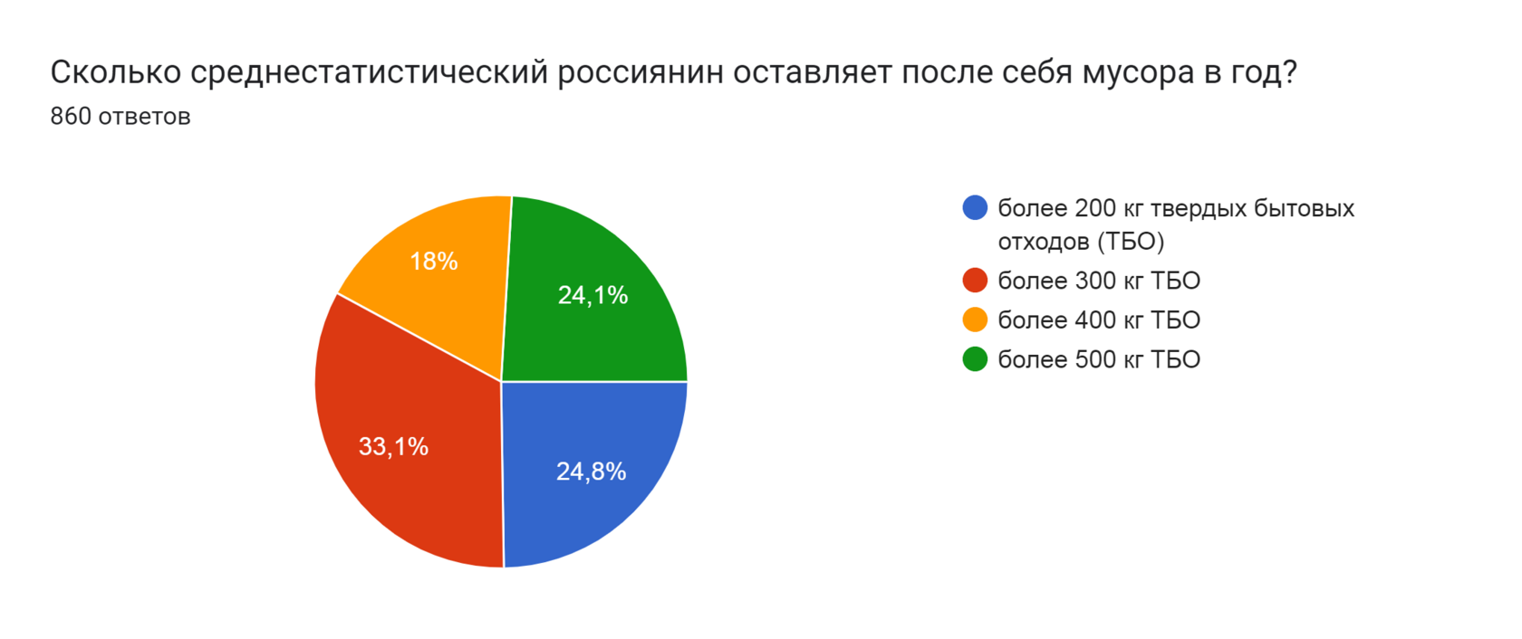Диаграмма ответов в Формах. Вопрос: Сколько среднестатистический россиянин оставляет после себя мусора в год?
. Количество ответов: 860 ответов.